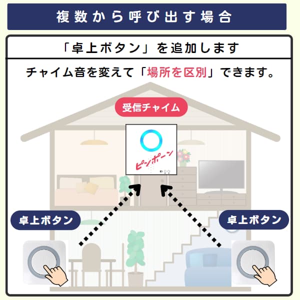 家の中で2個の卓上ボタンと1台の受信チャイムを利用するイラスト