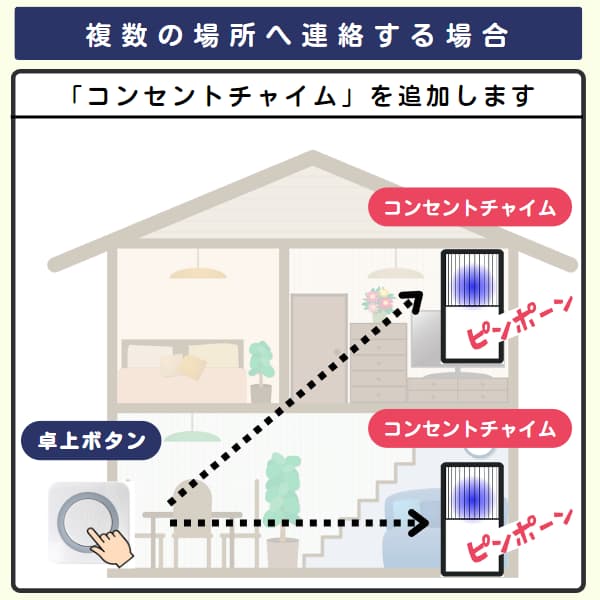 家の中で1個のボタンと2台のコンセントチャイムを利用するイラスト