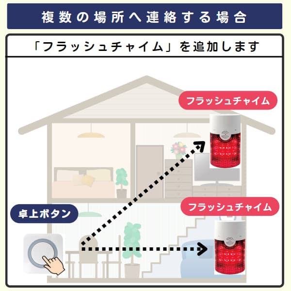 家の中で1個のボタンと2台のフラッシュチャイムを利用するイラスト