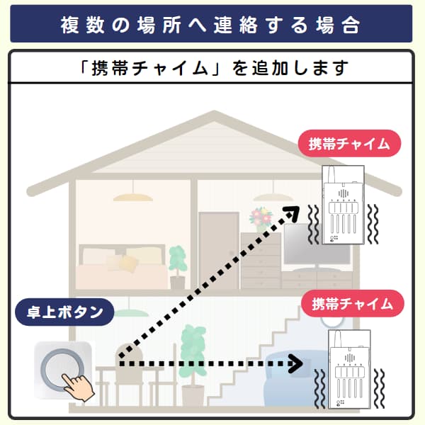 家の中で1個のボタンと2台の携帯チャイムを利用するイラスト