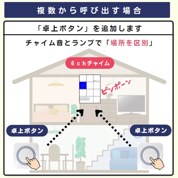 家の中で2個の卓上ボタンと1台の6chチャイムを利用するイラスト