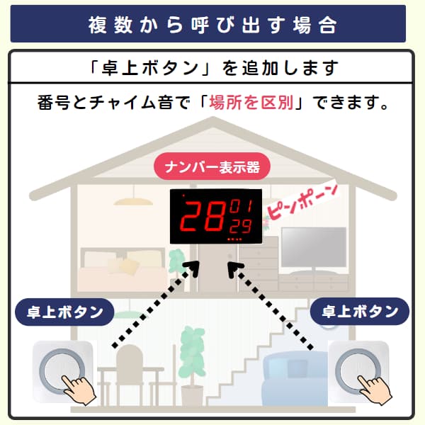 家の中で2台の卓上ボタンと1台のナンバー表示器を利用するイラスト