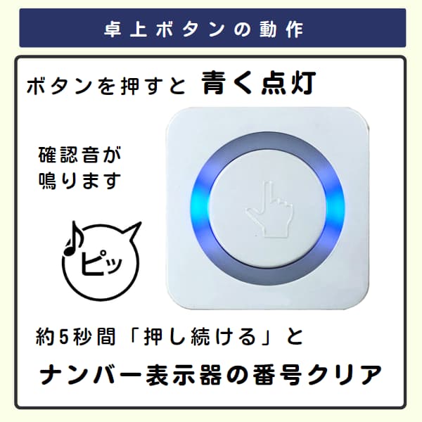 卓上ボタンを押す写真と青く光る写真と消し機能の説明