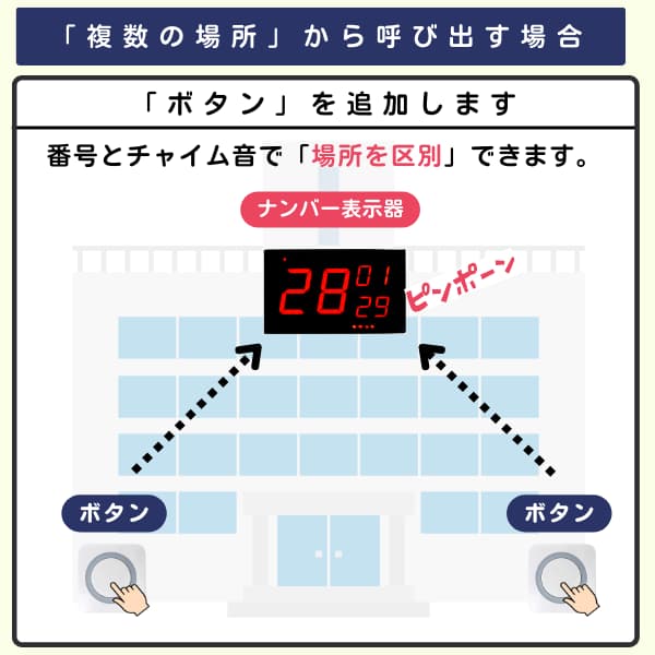 病院で2個のボタンと1台のナンバー表示器を利用するイラスト