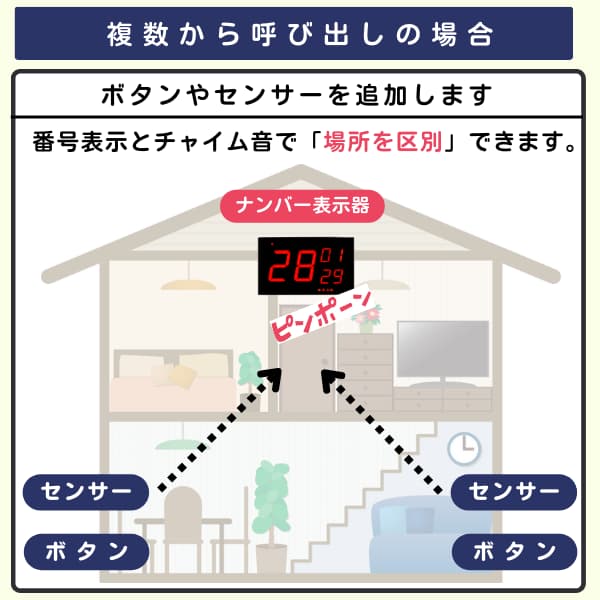 家の中で2個のセンサーとボタンから1台のナンバー表示器を呼び出すイラスト