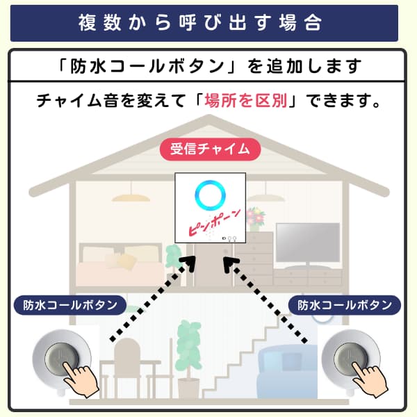 家の中で2個の防水コールボタンと1台の受信チャイムを利用するイラスト