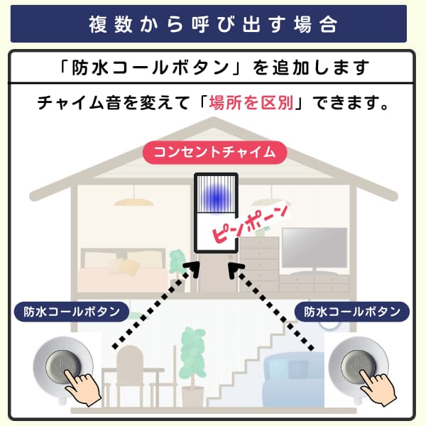 家の中で2個の防水コールボタンと1台のコンセントチャイムを利用するイラスト