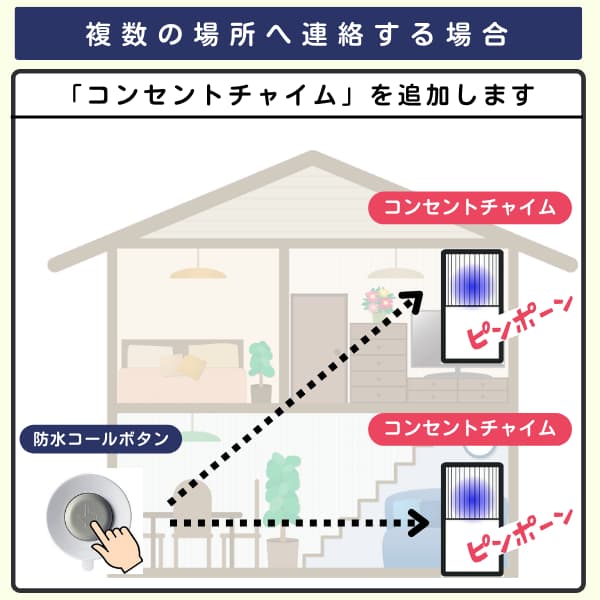 家の中で1個のボタンと2台のコンセントチャイムを利用するイラスト