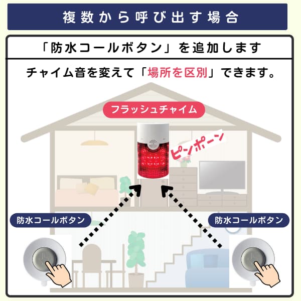 家の中で2個の防水コールボタンと1台のフラッシュチャイムを利用するイラスト