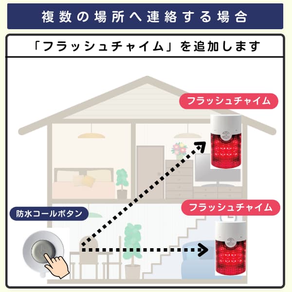 家の中で1個のボタンと2台のフラッシュチャイムを利用するイラスト