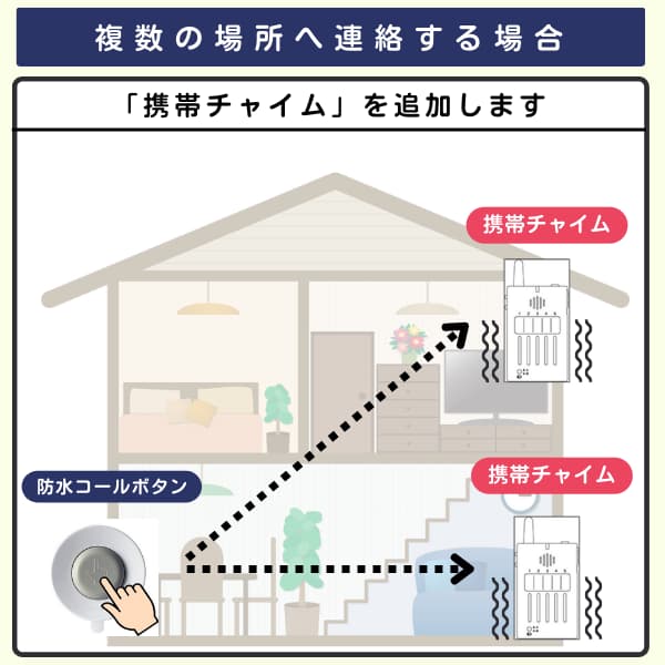家の中で1個のボタンと2台の携帯チャイムを利用するイラスト