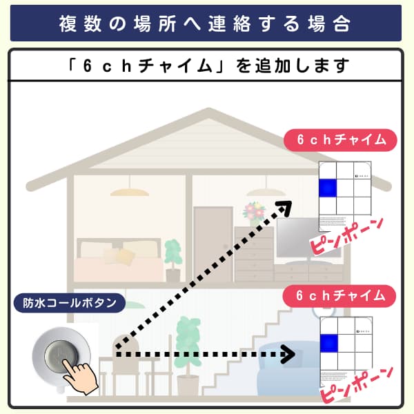 家の中で1個のボタンと2台の6chチャイムを利用するイラスト