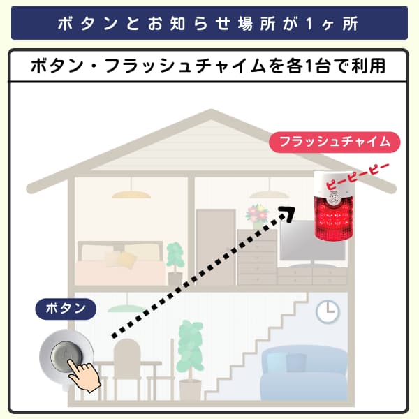 家の中で1台のボタンから1台のフラッシュチャイムを呼び出すイラスト