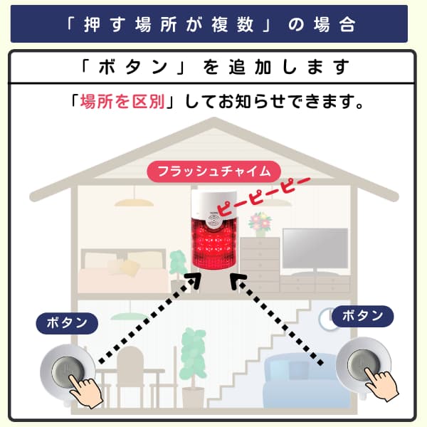 家の中でで2個のボタンと1台のフラッシュチャイムを利用するイラスト