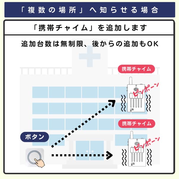 病院で1個のボタンと2台の携帯チャイムを利用するイラスト