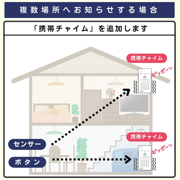 家の中で1個のセンサーとボタンから2台の携帯チャイムを呼び出すイラスト
