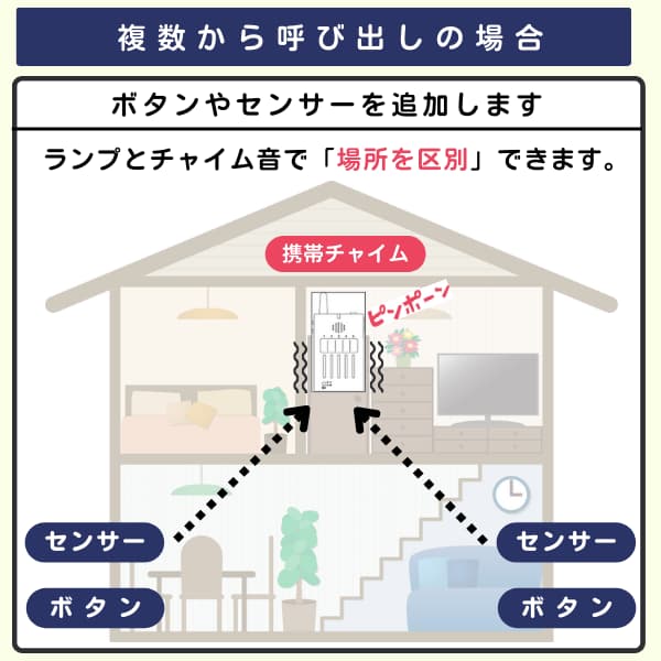 家の中で2個のセンサーとボタンから1台の携帯チャイムを呼び出すイラスト