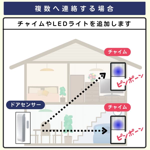 家の中で1個のドアセンサーから2台のチャイムを呼び出すイラスト