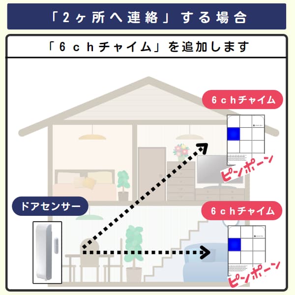 家の中で1台のセンサーと2台の6chチャイムを利用するイラスト