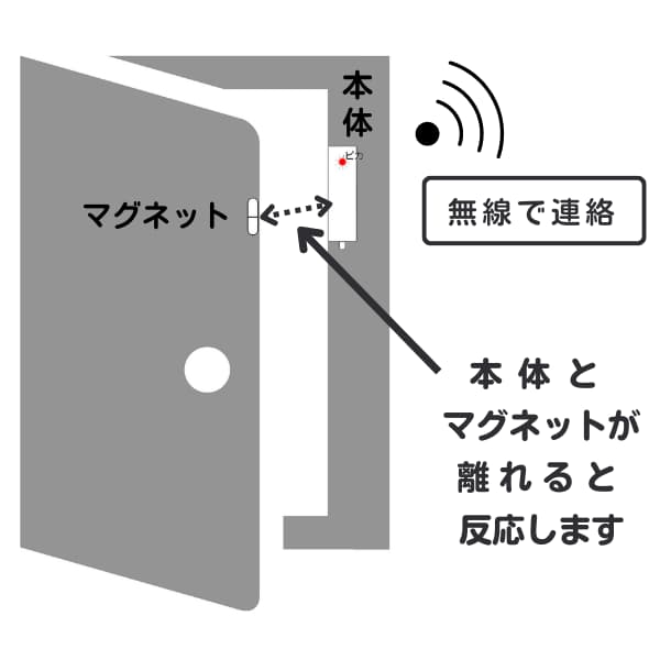 ドアが開き、ドアセンサーとマグネットが離れるイラスト