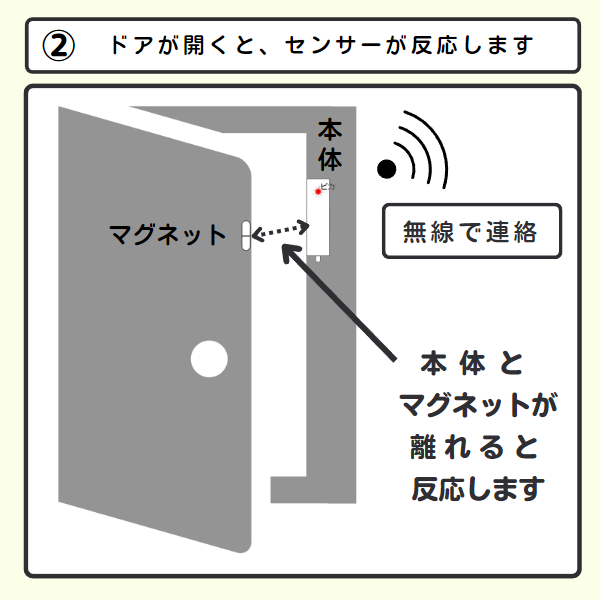 ドアが開き、ドアセンサーとマグネットが離れるイラスト