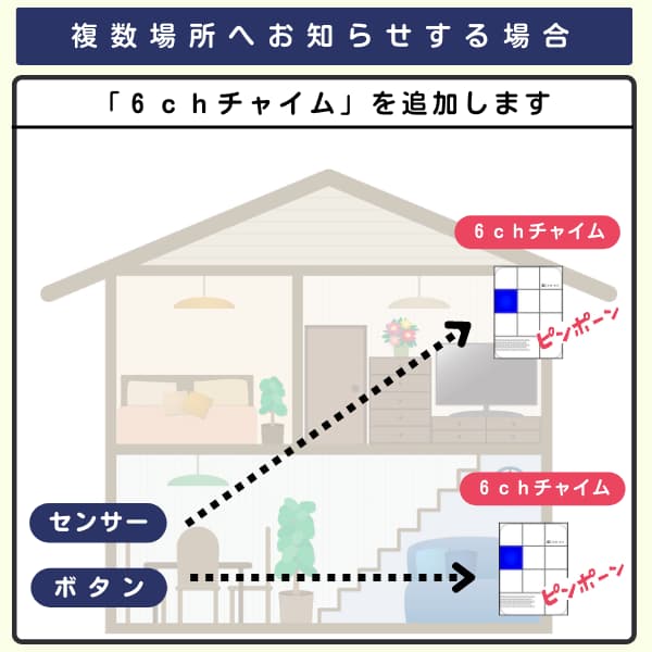 家の中で1個のセンサーとボタンから2台の6chチャイムを呼び出すイラスト