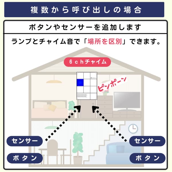 家の中で2個のセンサーとボタンから1台の6chチャイムを呼び出すイラスト