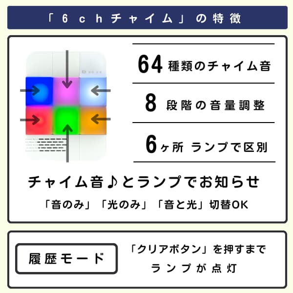 6色のランプそれぞれに矢印を追加した6chチャイムの画像と説明