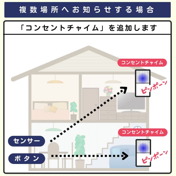 家の中で1個のセンサーとボタンから2台のコンセントチャイムを呼び出すイラスト
