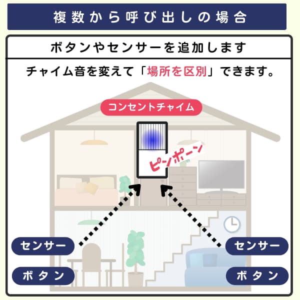 家の中で2個のセンサーとボタンから1台のコンセントチャイムを呼び出すイラスト