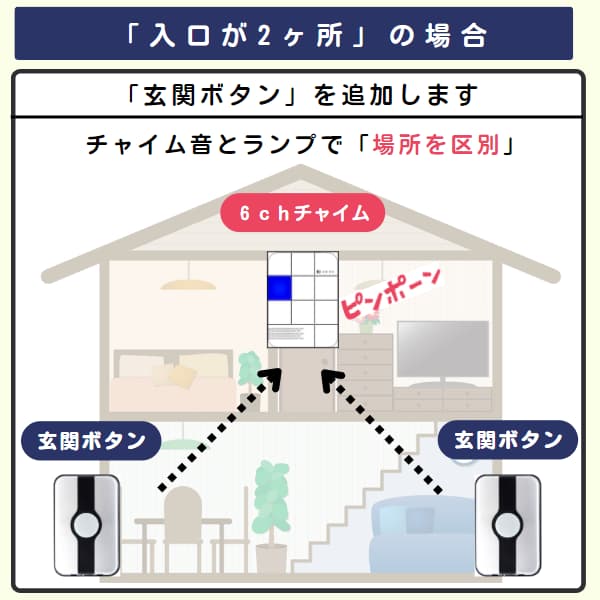 家の中で2個の玄関ボタンと1台の6chチャイムを利用するイラスト