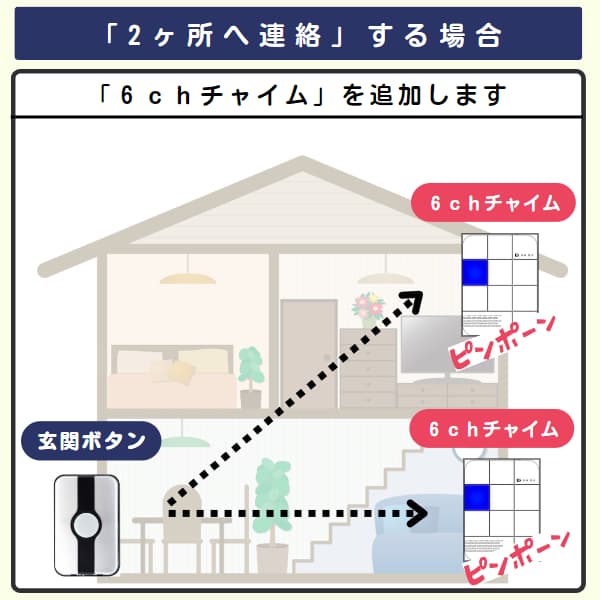 家の中で1個のボタンと2台の6chチャイムを利用するイラスト