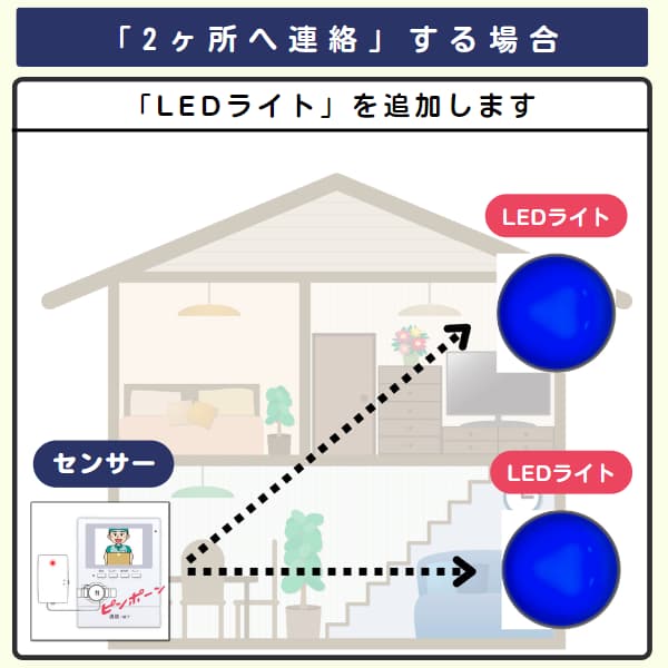 家の中で1台のセンサーと2台のLEDライトを利用するイラスト
