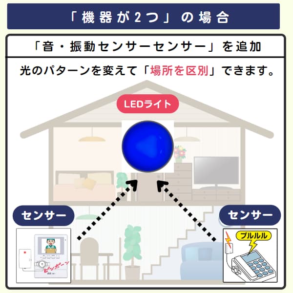 家の中で2台の音・振動センサーと1台のLEDライトを利用するイラスト