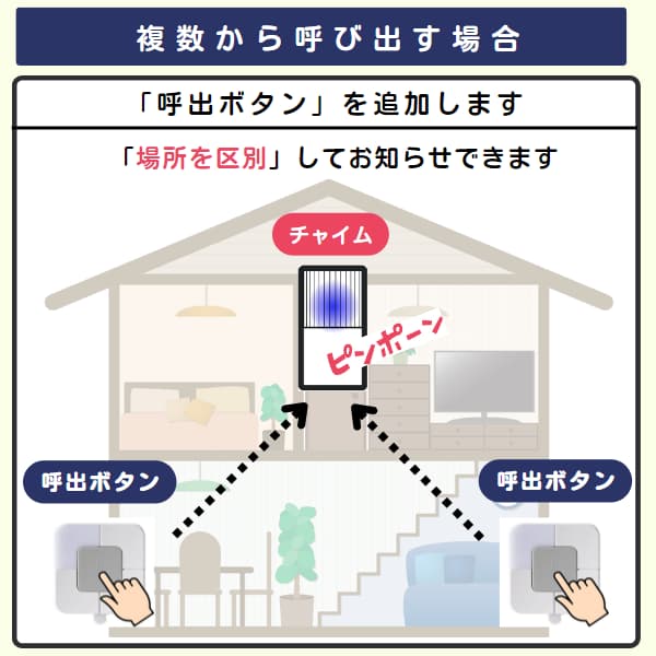 家の中で2個の呼出ボタンから1台のチャイムを呼び出すイラスト