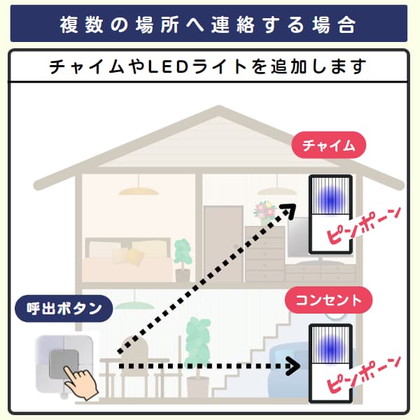 家の中で1個の呼出ボタンから2台のチャイムを呼び出すイラスト