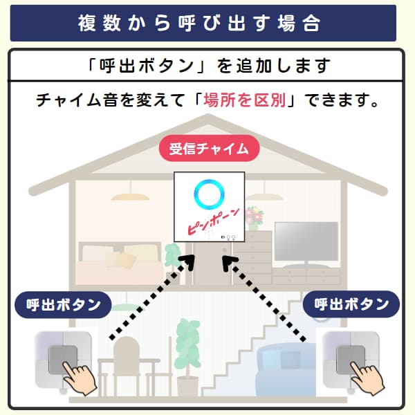 家の中で2個の呼出ボタンと1台の受信チャイムを利用するイラスト
