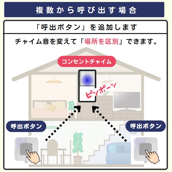 家の中で2個の呼出ボタンと1台のコンセントチャイムを利用するイラスト