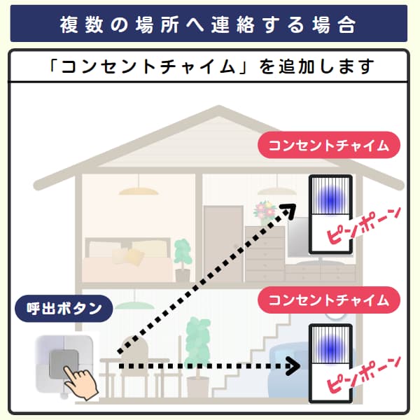 家の中で1個のボタンと2台のコンセントチャイムを利用するイラスト