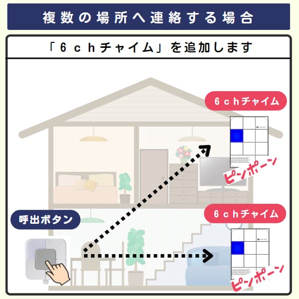 家の中で1個のボタンと2台の6chチャイムを利用するイラスト
