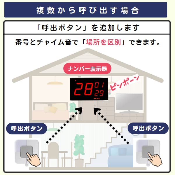 家の中で2台の呼出ボタンと1台のナンバー表示器を利用するイラスト
