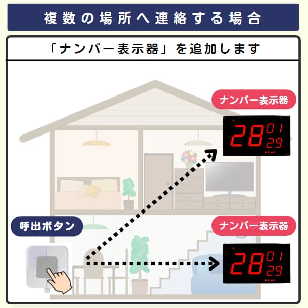 家の中で1台のボタンと2台のナンバー表示器を利用するイラスト