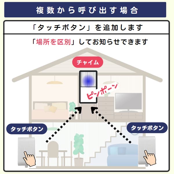 家の中で2個のタッチボタンから1台のチャイムを呼び出すイラスト
