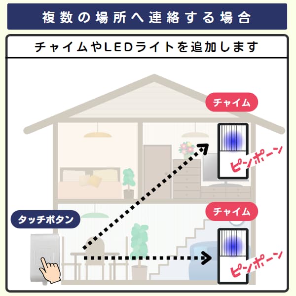 家の中で1個のタッチボタンから2台のチャイムを呼び出すイラスト