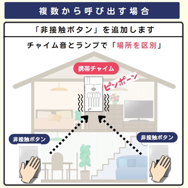 家の中で2個のタッチボタンと1台の携帯チャイムを利用するイラスト