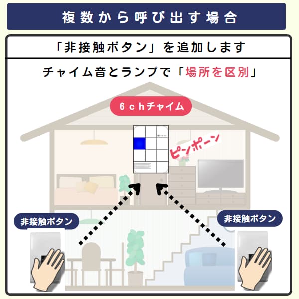家の中で2個のタッチボタンと1台の6chチャイムを利用するイラスト