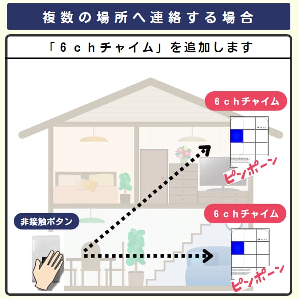 家の中で1個のボタンと2台の6chチャイムを利用するイラスト