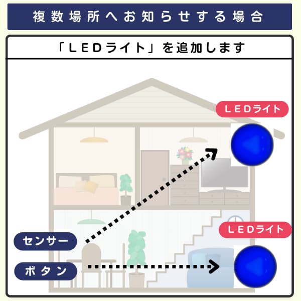 家の中で1個のセンサーとボタンから2台のLEDライトを呼び出すイラスト