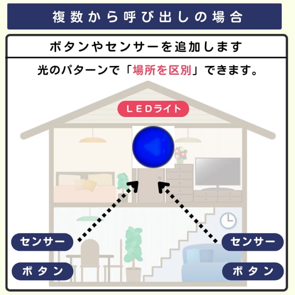 家の中で2個のセンサーとボタンから1台のLEDライトを呼び出すイラスト