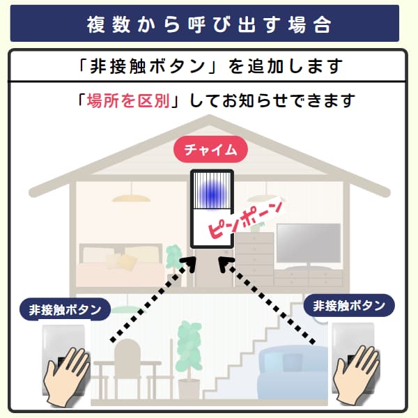 家の中で2個の非接触ボタンから1台のチャイムを呼び出すイラスト